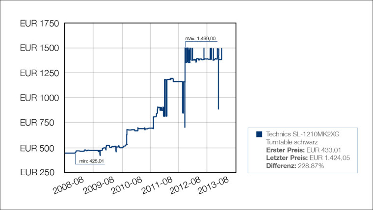 Der enorme Preisanstieg des Turntables „Technics SL-1210 MK2XG“ innerhalb der letzten Jahre.
