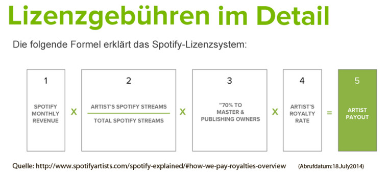 Spotify Lizenz-Formel