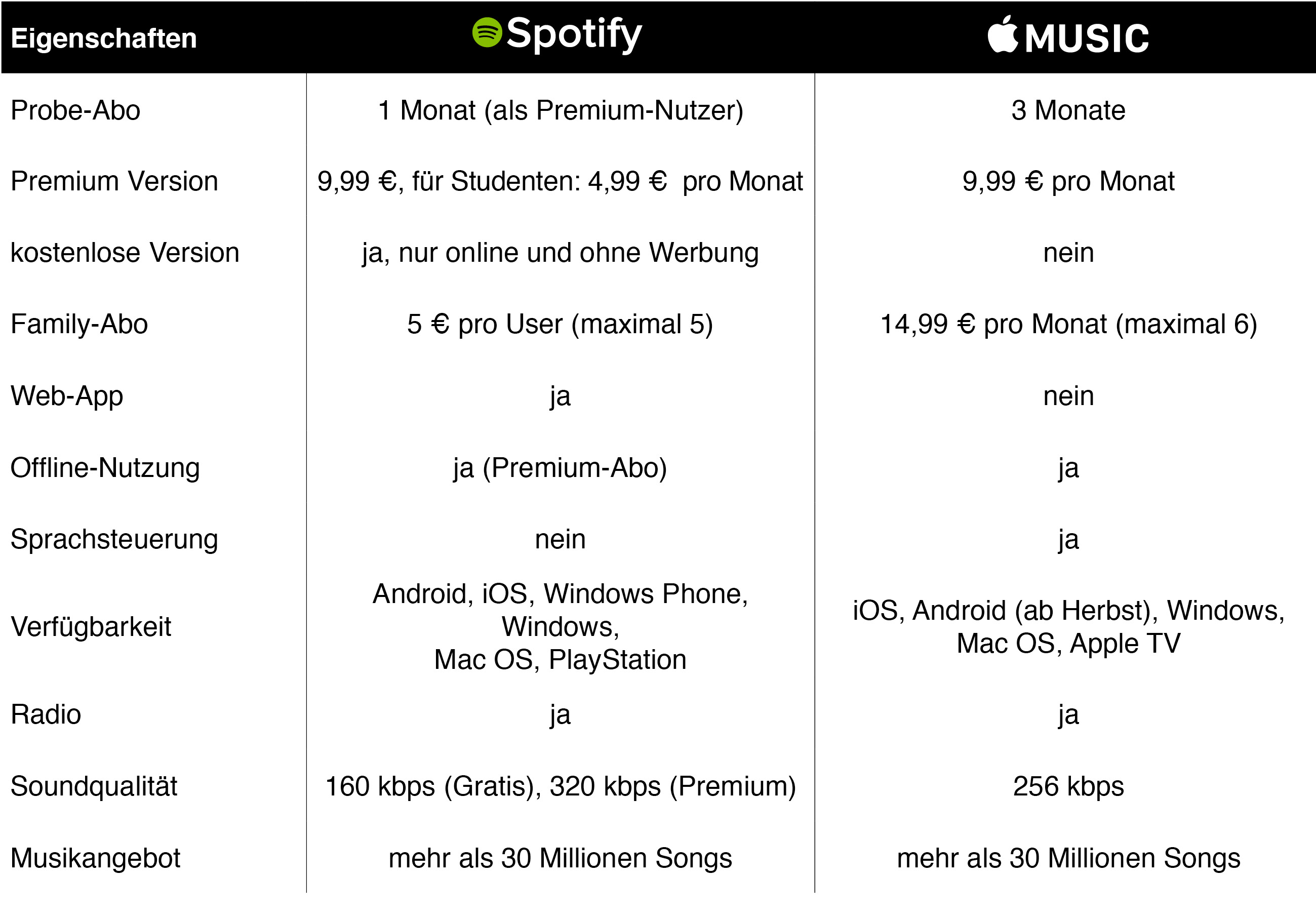 Spotify und Apple Music im Vergleich.