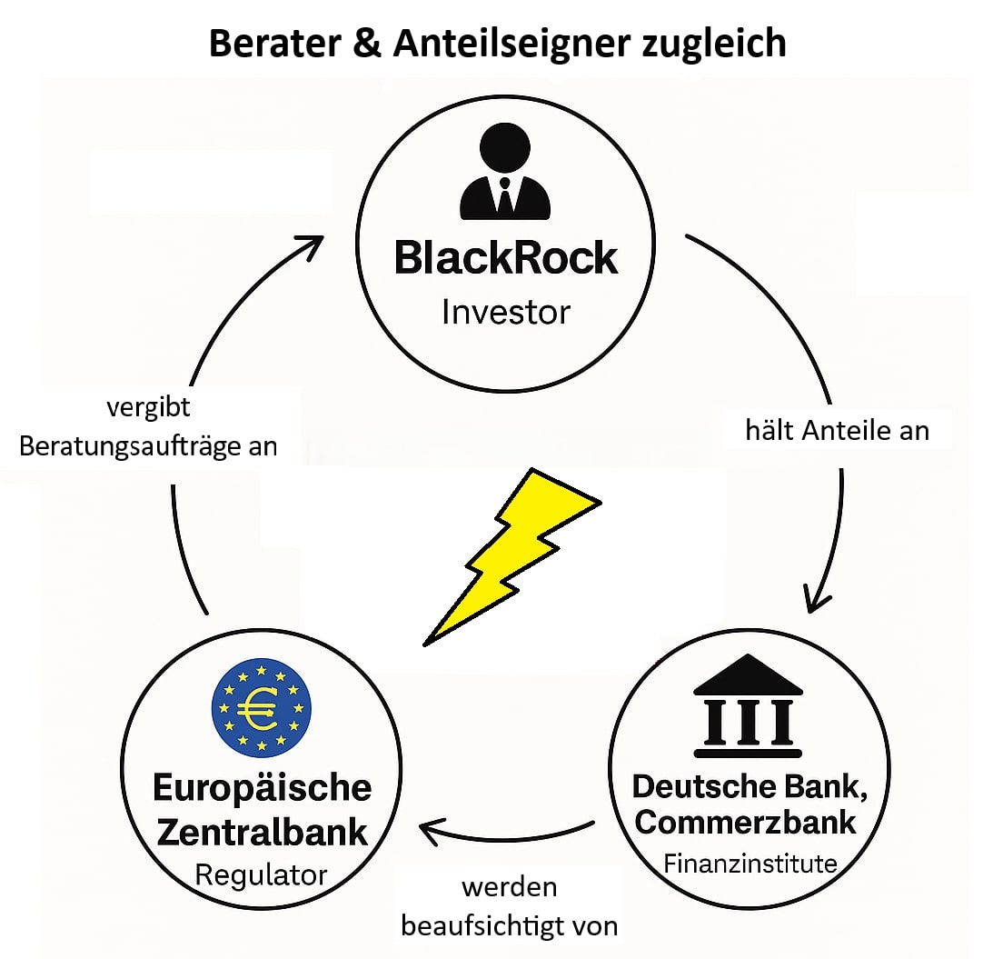 Darstellung des Kreislaufs des Konflikts mit Banken und EZB