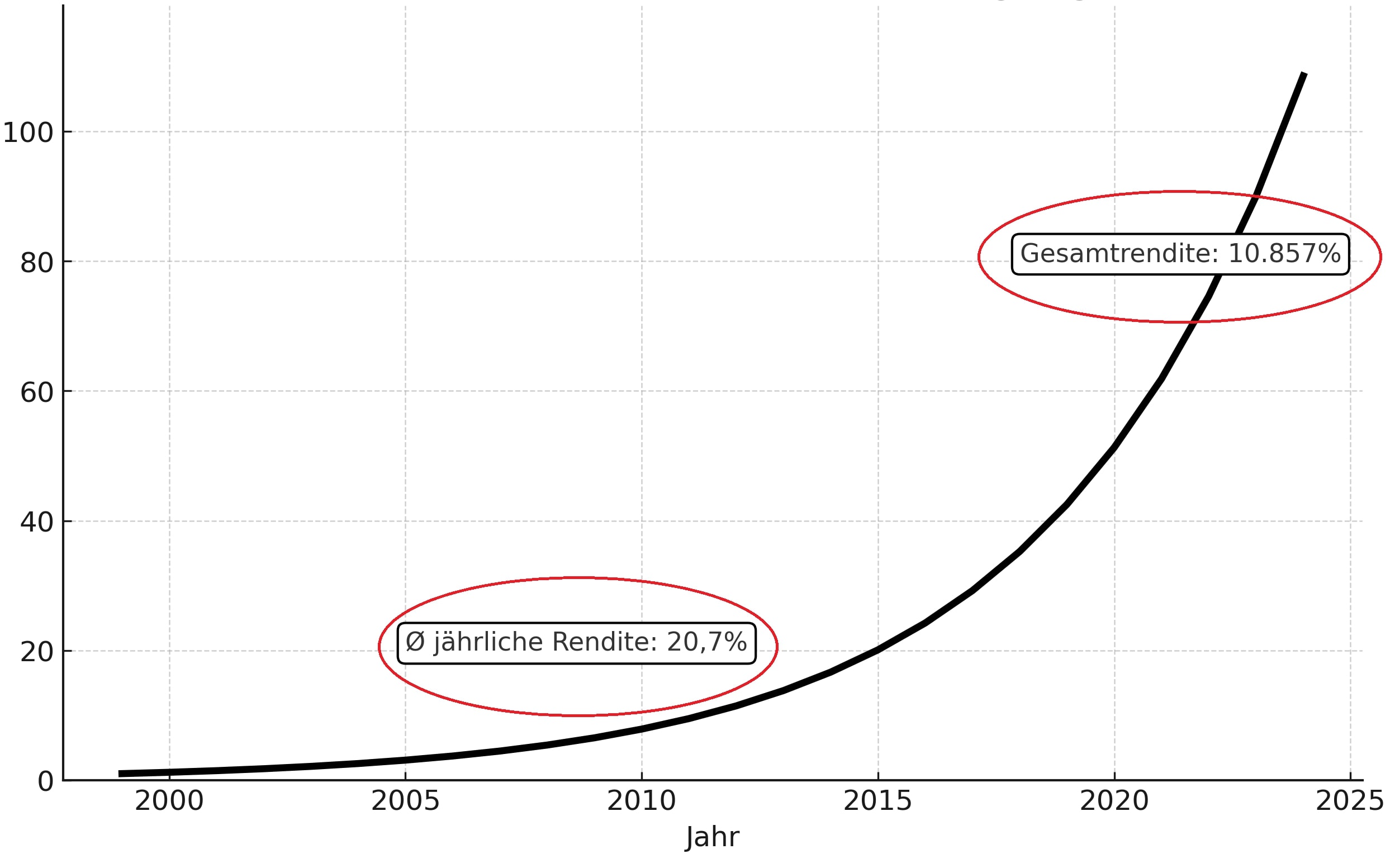 Die Rendite von BlackRock seit Beginn des Börsengangs