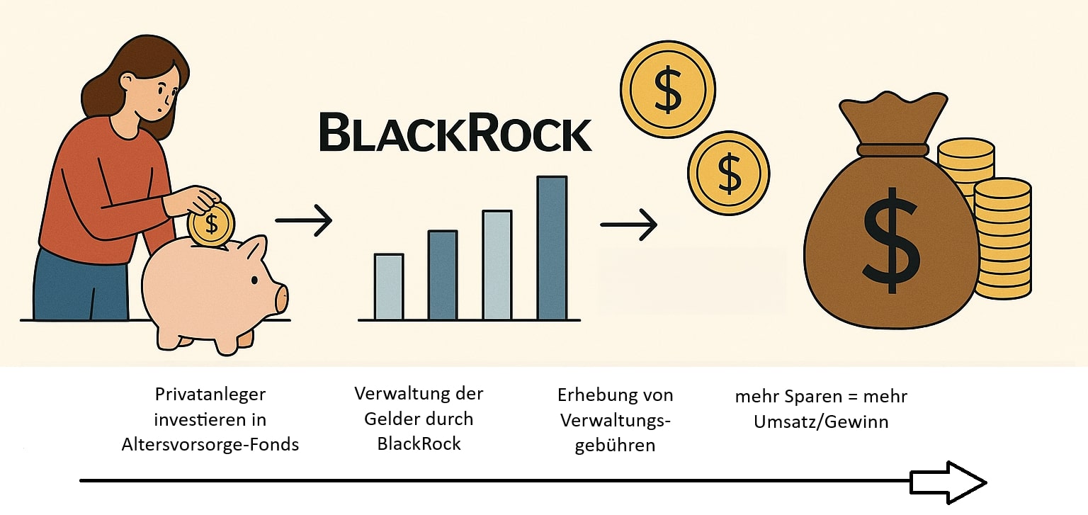 Ablauf, wie BlackRock an der Umstrukturierung des Rentensystems verdienen könnte