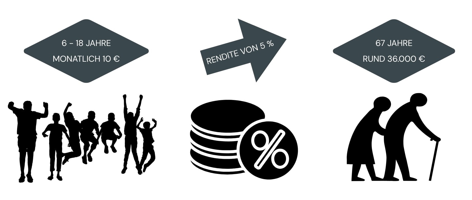 mögliches System der Frührente